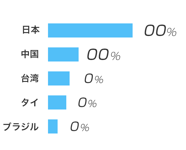 日本：○％、中国：○％、台湾：○％、タイ：○％、ブラジル：○％