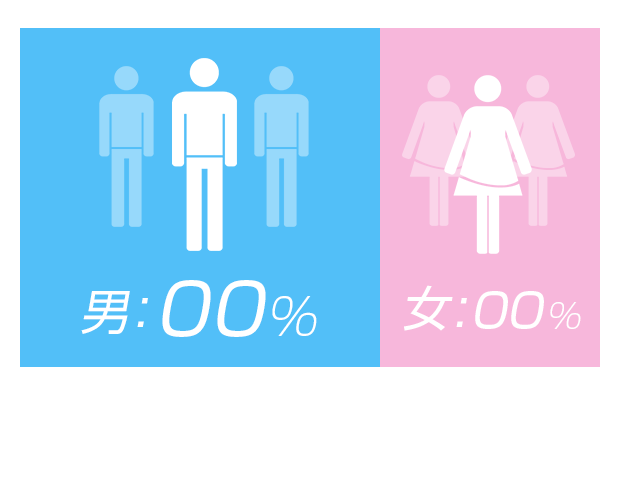 男性：○％、女性：○％